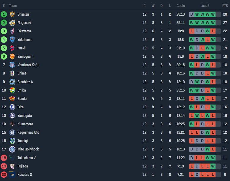 Nhận định, soi kèo Yokohama FC với Mito Hollyhock, 12h00 ngày 3/5: Khách ‘tạch’ - Ảnh 4
