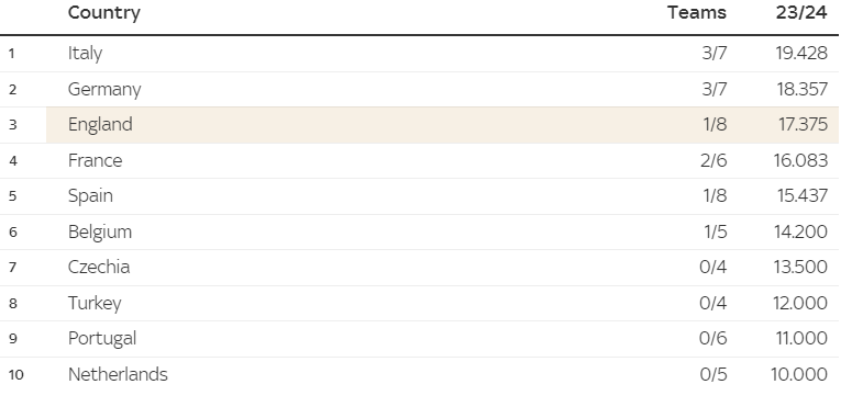 Serie A, Bundesliga c&oacute; 5 suất dự c&uacute;p C1 ch&acirc;u &Acirc;u, Ngoại hạng Anh &ecirc; chề - Ảnh 1