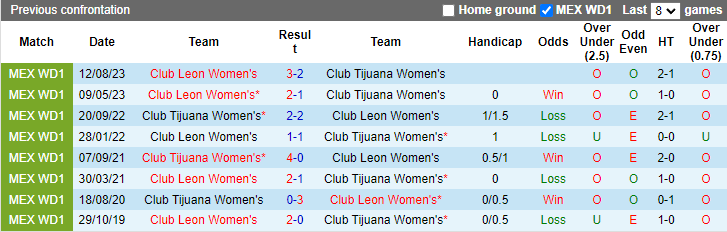 Nhận định, soi kèo Club Tijuana Nữ vs Club Leon Nữ, 10h00 ngày 4/5: Khách sáng nước - Ảnh 3