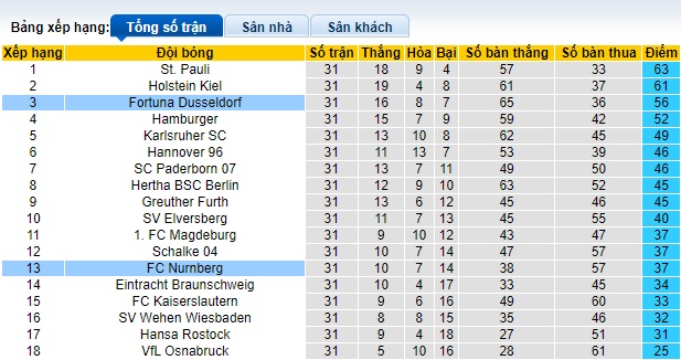 Nhận định, soi kèo Dusseldorf với Nurnberg, 23h30 ngày 3/5: Khách rơi tự do - Ảnh 1
