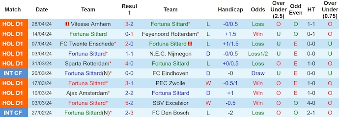 Nhận định, soi kèo Fortuna Sittard với Go Ahead Eagles, 1h00 ngày 4/5: Dễ chia điểm - Ảnh 1