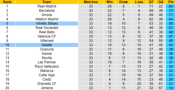 Nhận định, soi kèo Getafe vs Athletic Bilbao, 2h00 ngày 4/5: Khó cho khách - Ảnh 6