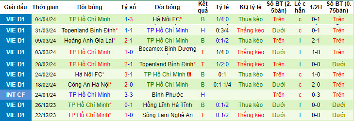Nhận định, soi kèo Hải Phòng với TP.HCM, 19h15 ngày 04/05: Vượt lên - Ảnh 2