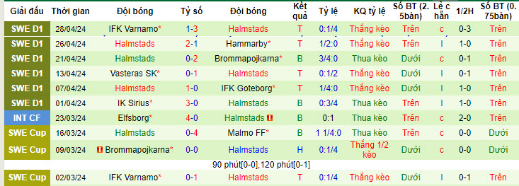 Nhận định, soi kèo Kalmar với Halmstads, 20h00 ngày 04/05: Giậm chân cuối bảng - Ảnh 3
