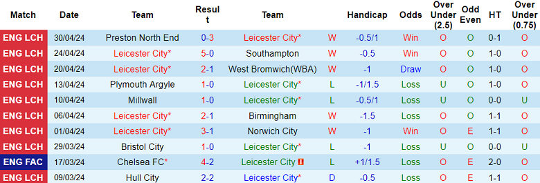 Nhận định, soi kèo Leicester với Blackburn Rovers, 18h30 ngày 4/5: Tin vào The Foxes - Ảnh 1