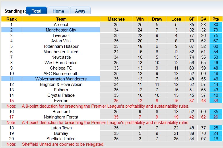 Nhận định, soi kèo Man City với Wolves, 23h30 ngày 4/5: Màu xanh bất diệt - Ảnh 4