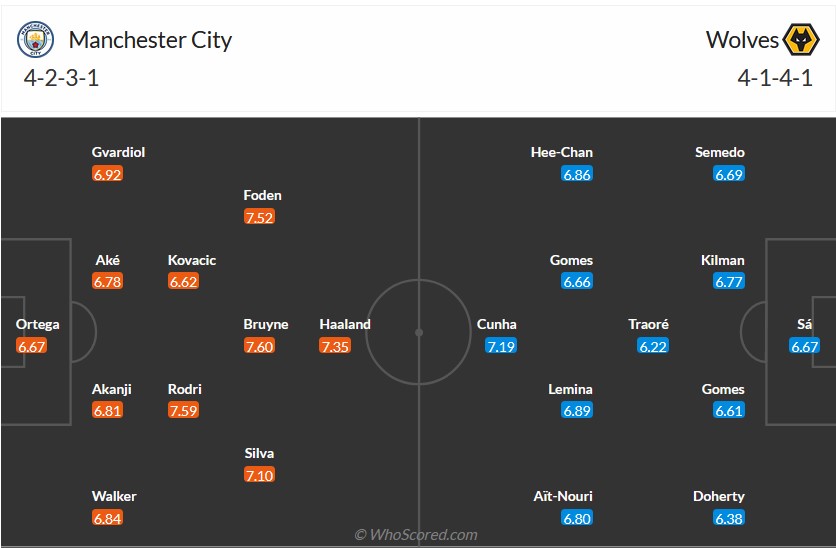 Nhận định, soi kèo Man City với Wolves, 23h30 ngày 4/5: Màu xanh bất diệt - Ảnh 6