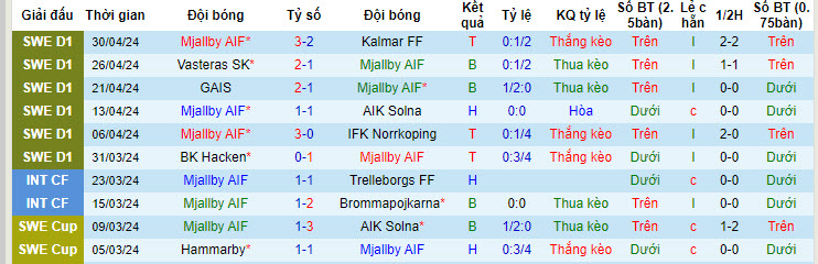Nhận định, soi kèo Mjallby với Brommapojkarna, 20h00 ngày 04/05: Điểm tựa sân nhà - Ảnh 2