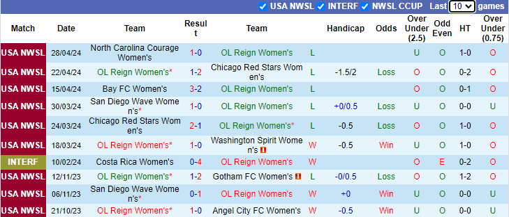Nhận định, soi kèo OL Reign Nữ vs San Diego Wave Nữ, 9h00 ngày 4/5: Hồi sinh - Ảnh 1