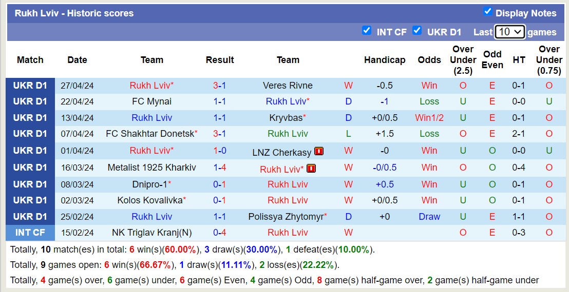 Nhận định, soi kèo PFK Aleksandriya với Rukh Lviv, 17h00 ngày 4/5: Chủ nhà sa sút - Ảnh 2