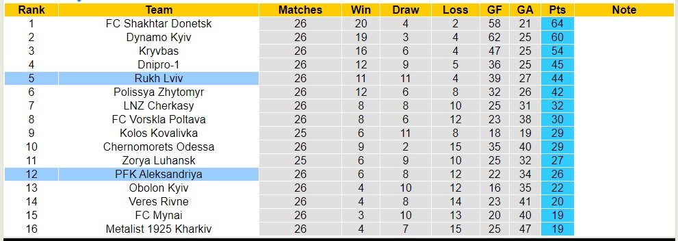 Nhận định, soi kèo PFK Aleksandriya với Rukh Lviv, 17h00 ngày 4/5: Chủ nhà sa sút - Ảnh 4