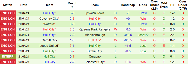 Nhận định, soi kèo Plymouth với Hull City, 18h30 ngày 4/5: Cửa trên ‘ghi điểm’ - Ảnh 2