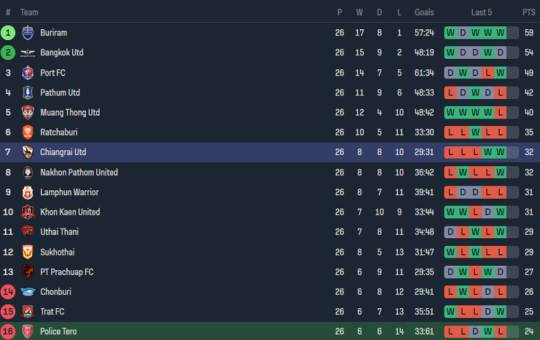 Nhận định, soi kèo Police Tero với Chiangrai United, 18h30 ngày 4/5: Chia điểm? - Ảnh 4