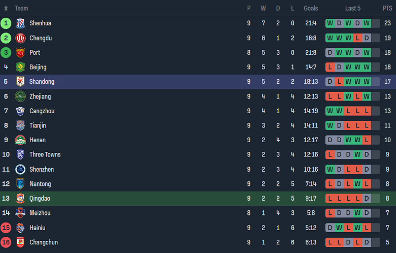 Nhận định, soi kèo Qingdao West Coast với Shandong Taishan, 18h35 ngày 4/5: Khó thắng cách biệt - Ảnh 4