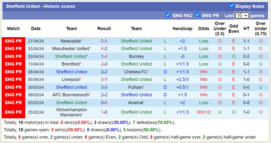 Nhận định, soi kèo Sheffield United với Nottingham Forest, 21h ngày 4/5: Chủ nhà buông xuôi - Ảnh 1