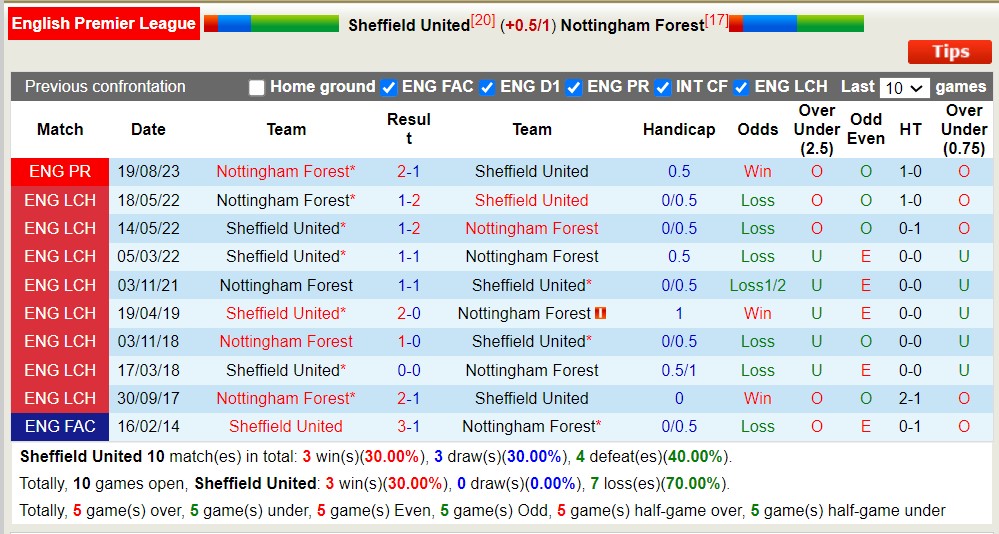 Nhận định, soi kèo Sheffield United với Nottingham Forest, 21h ngày 4/5: Chủ nhà buông xuôi - Ảnh 3