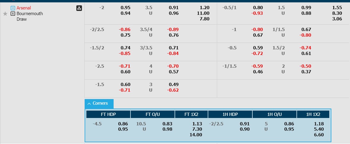 Soi kèo phạt góc Arsenal với Bournemouth, 18h30 ngày 4/5 - Ảnh 1