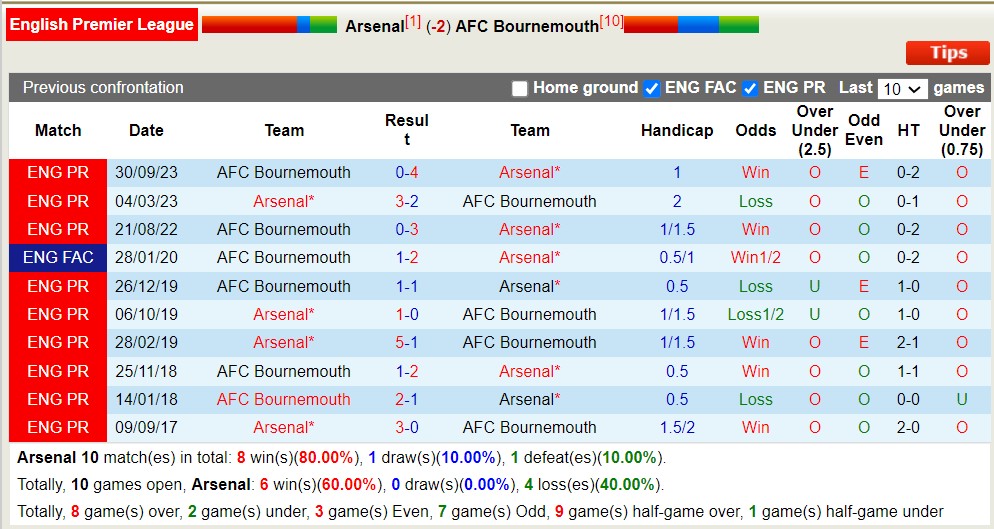 Soi kèo phạt góc Arsenal với Bournemouth, 18h30 ngày 4/5 - Ảnh 6