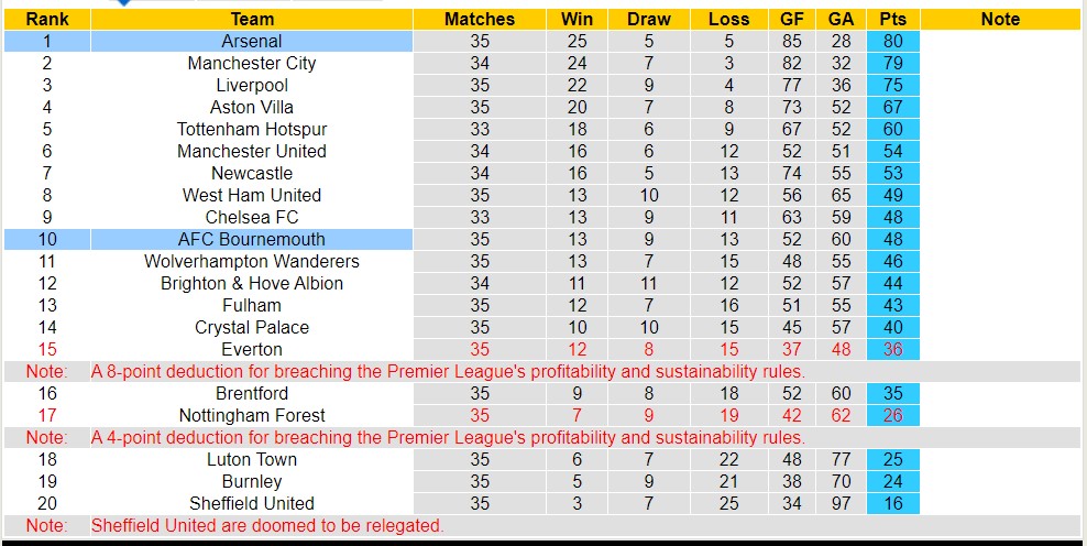Soi kèo phạt góc Arsenal với Bournemouth, 18h30 ngày 4/5 - Ảnh 7