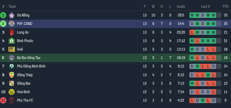 Nhận định, soi kèo Bà Rịa Vũng Tàu với PVF-CAND, 18h00 ngày 5/5: Khách ‘tạch’ - Ảnh 4