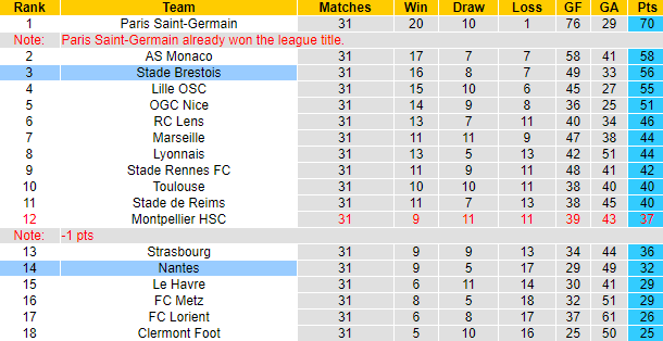 Nhận định, soi kèo Brest vs Nantes, 2h00 ngày 5/5: Tự tin trên sân khách - Ảnh 6