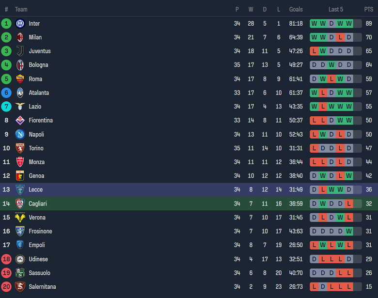 Nhận định, soi kèo Cagliari với Lecce, 17h30 ngày 5/5: Thất vọng cửa trên - Ảnh 4