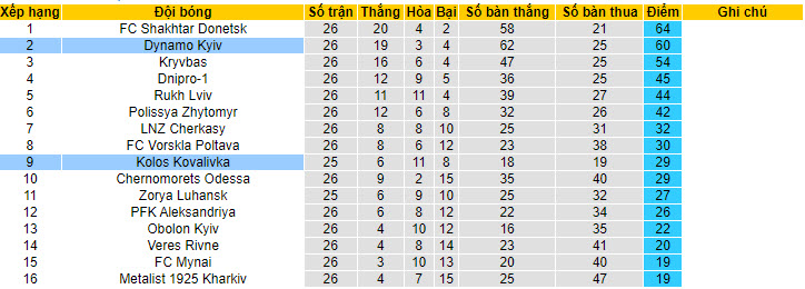 Nhận định, soi kèo Dynamo Kyiv với Kolos Kovalivka, 19h30 ngày 05/05: Bám đuổi gắt gao - Ảnh 5