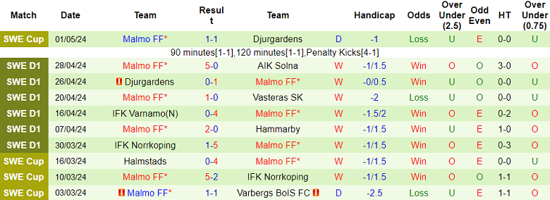 Nhận định, soi kèo Elfsborg với Malmo, 19h00 ngày 5/5: Chủ nhà thất thế - Ảnh 2