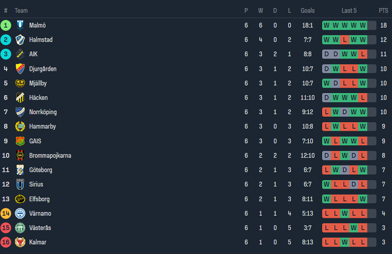 Nhận định, soi kèo Elfsborg với Malmo, 19h00 ngày 5/5: Chủ nhà thất thế - Ảnh 4