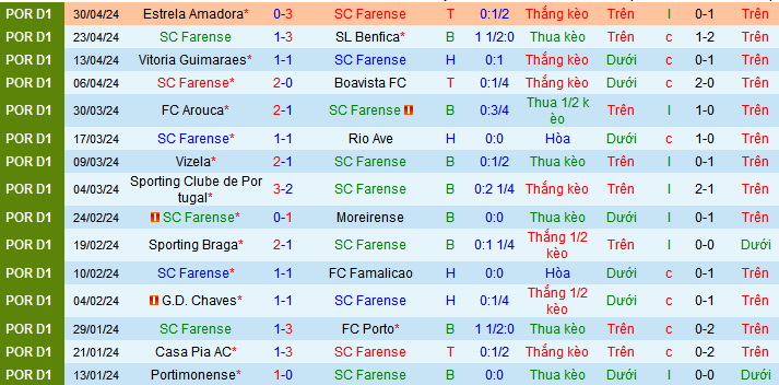 Nhận định, soi kèo Farense vs Estoril Praia, 21h30 ngày 5/5: Farense về đích an toàn - Ảnh 2