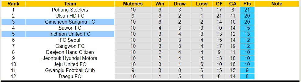 Nhận định, soi kèo Gimcheon Sangmu FC với Incheon United FC, 14h30 ngày 5/5: Ngựa ô của giải - Ảnh 4