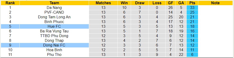 Nhận định, soi kèo Huế với Đồng Nai, 16h00 ngày 5/5: Điểm tựa sân nhà - Ảnh 4