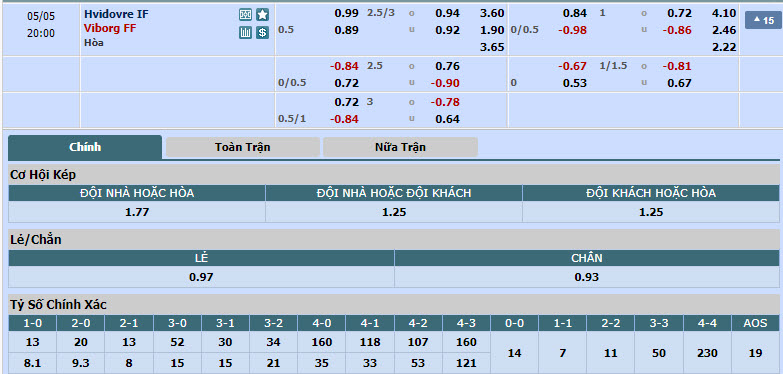 Nhận định, soi kèo Hvidovre IF với Viborg, 19h00 ngày 05/05: Sống lại hy vọng - Ảnh 1