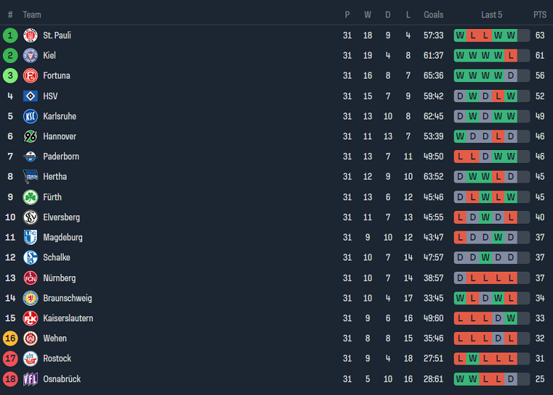 Nhận định, soi kèo Kaiserslautern với Magdeburg, 01h30 ngày 5/5: Thất vọng cửa trên - Ảnh 4