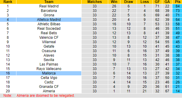 Nhận định, soi kèo Mallorca vs Atletico Madrid, 2h00 ngày 5/5: Nỗi lo xa nhà - Ảnh 6