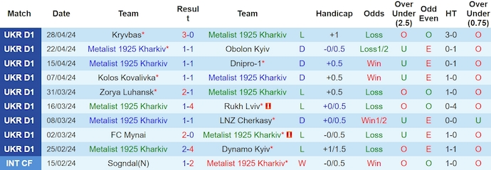 Nhận định, soi kèo Metalist 1925 với Vorskla Poltava, 22h00 ngày 4/5: Tận dụng cơ hội - Ảnh 1