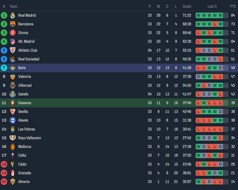Nhận định, soi kèo Osasuna với Real Betis, 19h00 ngày 5/5: Dấu hỏi động lực - Ảnh 4