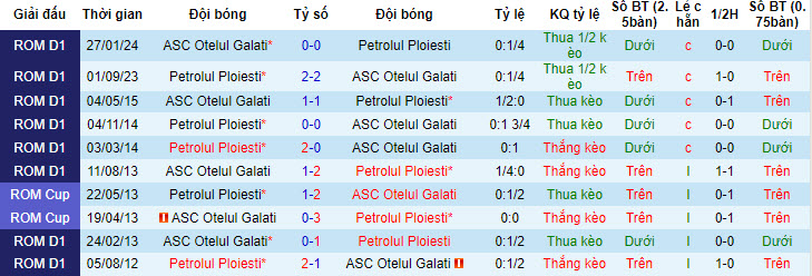 Nhận định, soi kèo Petrolul Ploiesti vs Otelul Galati, 19h30 ngày 05/05: Nguy hiểm cận kề - Ảnh 4