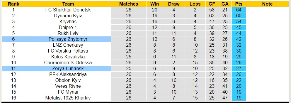 Nhận định, soi kèo Polissya Zhytomyr với Zorya Luhansk, 17h00 ngày 5/5: Thắng tiếp lượt về - Ảnh 4