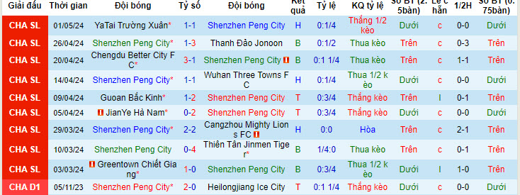 Nhận định, soi kèo Shenzhen Peng City với Shanghai Port, 19h00 ngày 05/05: Vùi dập tân binh - Ảnh 3