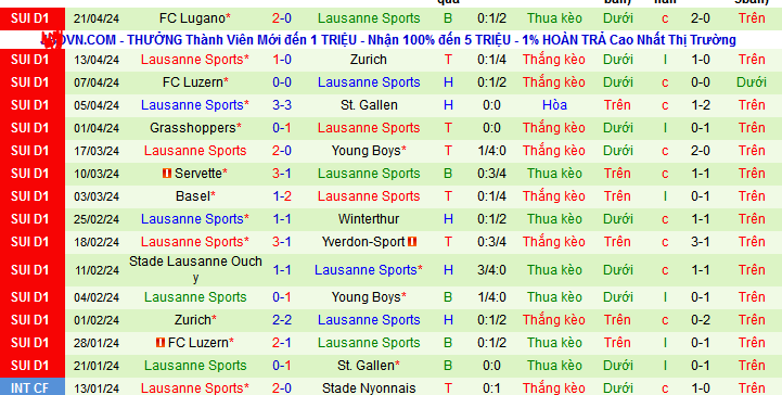 Nhận định, soi kèo Yverdon-Sport vs Lausanne Sports, 21h30 ngày 5/5: Vị khách đang mến - Ảnh 3