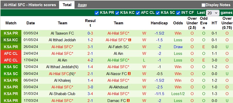 Nhận định, soi kèo Al-Ahli vs Al-Hilal, 1h00 ngày 7/5: Sức mạnh tân vương - Ảnh 2