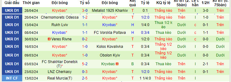 Nhận định, soi kèo Dnipro-1 với Kryvbas, 17h00 ngày 06/05: Tranh chấp quyết liệt - Ảnh 3