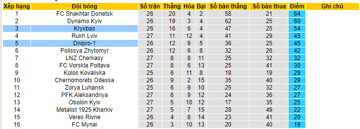 Nhận định, soi kèo Dnipro-1 với Kryvbas, 17h00 ngày 06/05: Tranh chấp quyết liệt - Ảnh 5