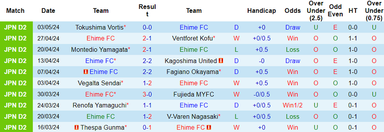 Nhận định, soi kèo Ehime với Iwaki FC, 13h00 ngày 6/5: Cửa trên đáng tin - Ảnh 1