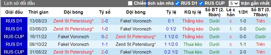 Nhận định, soi kèo Fakel Voronezh với Zenit, 22h00 ngày 6/5: Thắng vì ngôi đầu - Ảnh 2