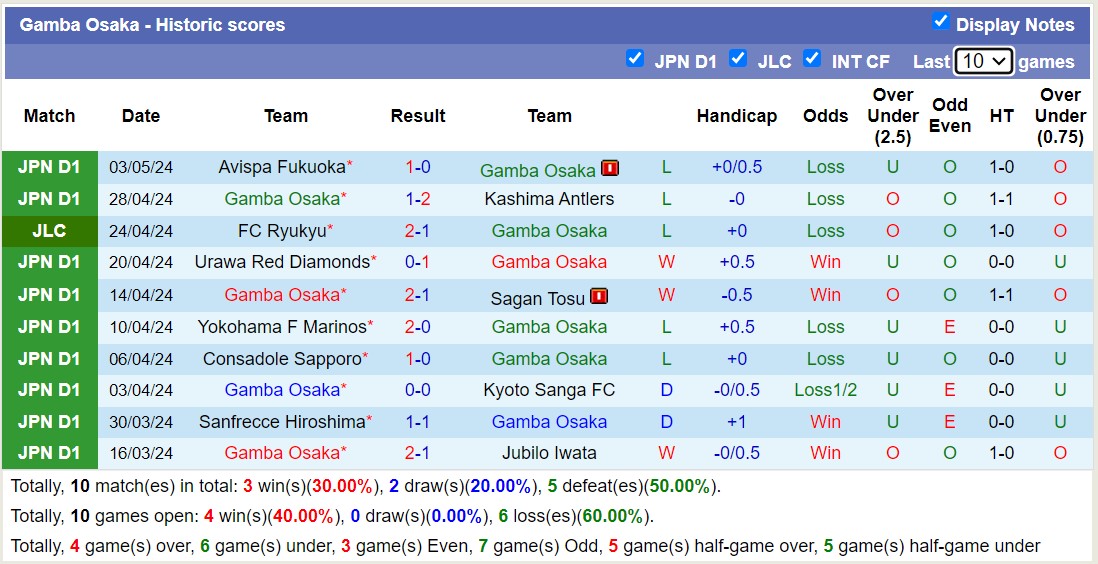 Nhận định, soi kèo Gamba Osaka với Cerezo Osaka, 11h05 ngày 6/5: Trái đắng trên tổ ấm - Ảnh 1