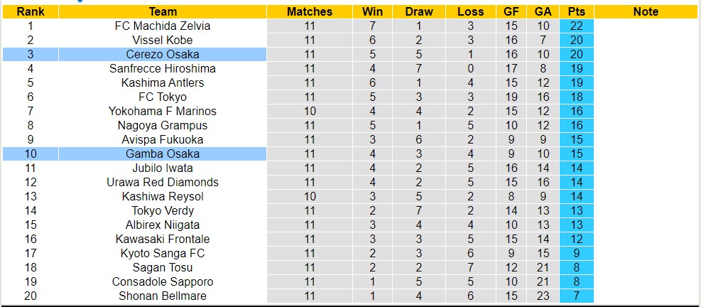 Nhận định, soi kèo Gamba Osaka với Cerezo Osaka, 11h05 ngày 6/5: Trái đắng trên tổ ấm - Ảnh 4