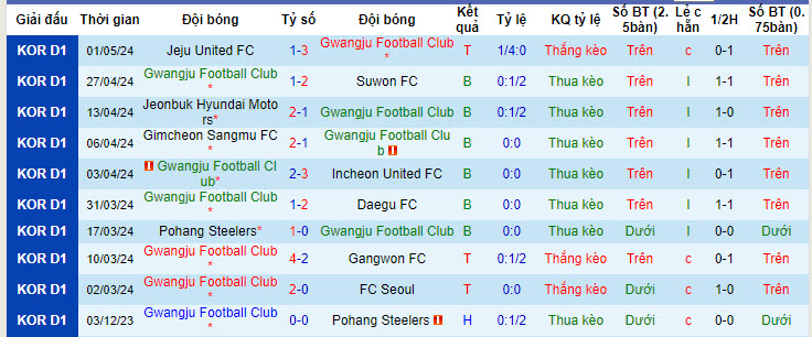 Nhận định, soi kèo Gwangju Football Club với Daejeon Hana Citizen, 14h30 ngày 06/05: Niềm vui ngắn ngủi - Ảnh 2