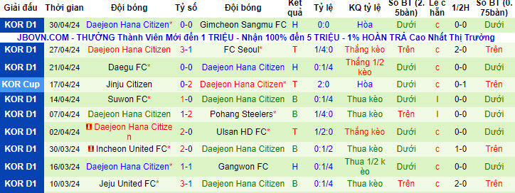 Nhận định, soi kèo Gwangju Football Club với Daejeon Hana Citizen, 14h30 ngày 06/05: Niềm vui ngắn ngủi - Ảnh 3